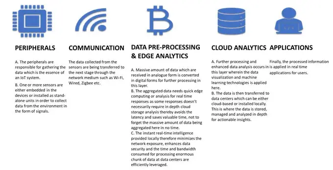 IoT layer Approach